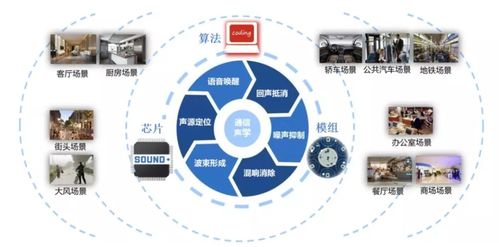 應(yīng)用重連時間 四大品牌 七款產(chǎn)品,聲加科技降噪方案應(yīng)用案例匯總...